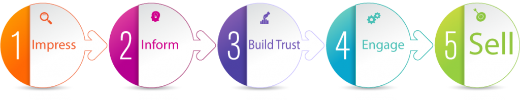 Impress -> Inform -> Build Trust -> Engage -> Sell